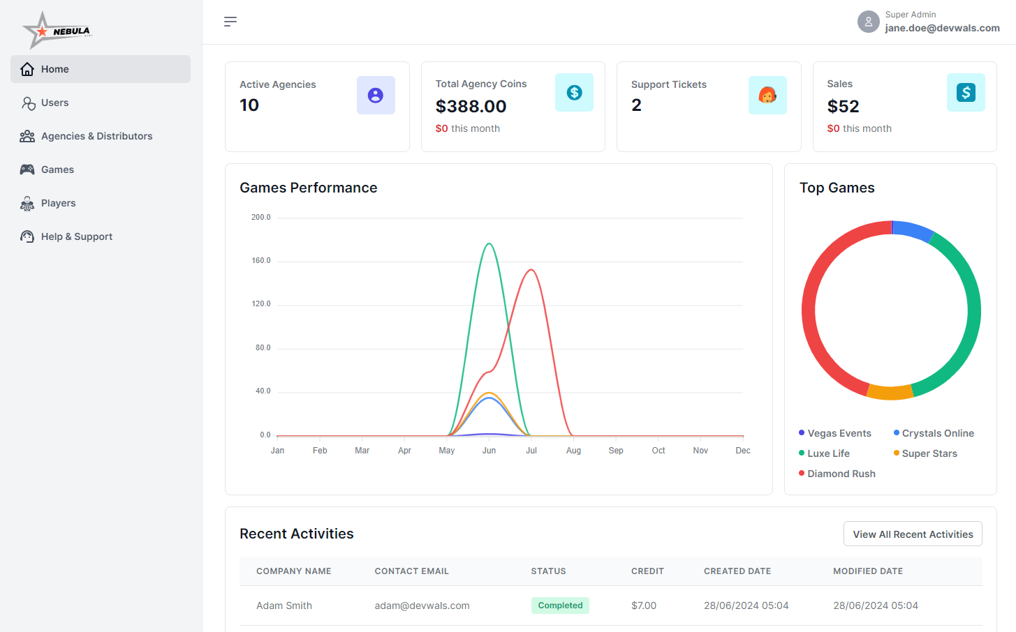 Customer Interactions Dashboard